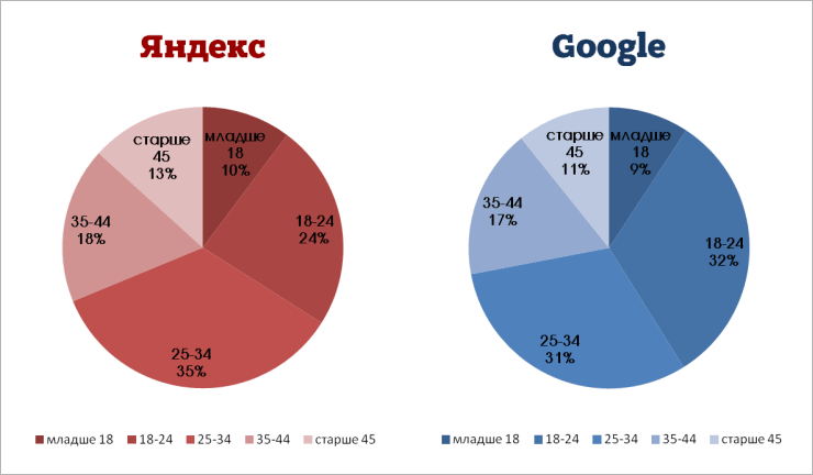Возрастные характеристики поисковых систем Яндекс и Google